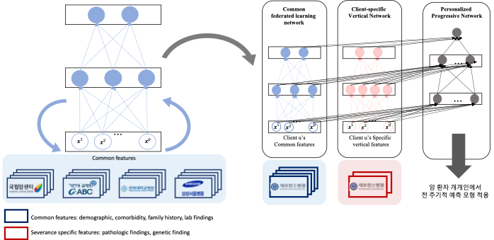 Development and Implementation of a Distributed Network–Based Federated Learning Support System for Healthcare Data<br>(KR)분산 네트워크 기반 의료 특화 데이터 연합학습을 활용한 지원시스템 개발 및 실증