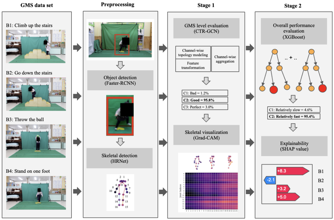 Comprehensive Assessment and Early Prediction of Gross Motor Performance in Toddlers With Graph Convolutional Networks–Based Deep Learning: Development and Validation Study