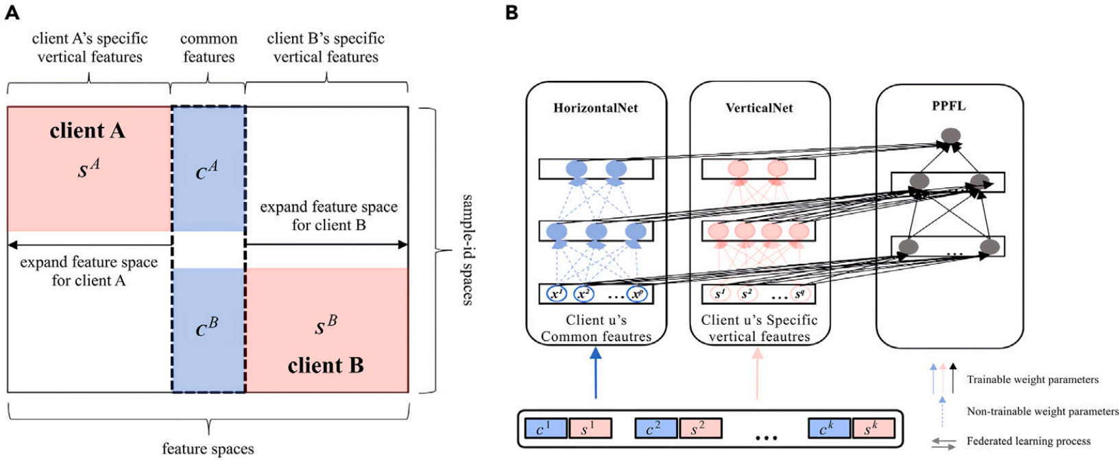 PPFL: A personalized progressive federated learning method for leveraging different healthcare institution-specific features