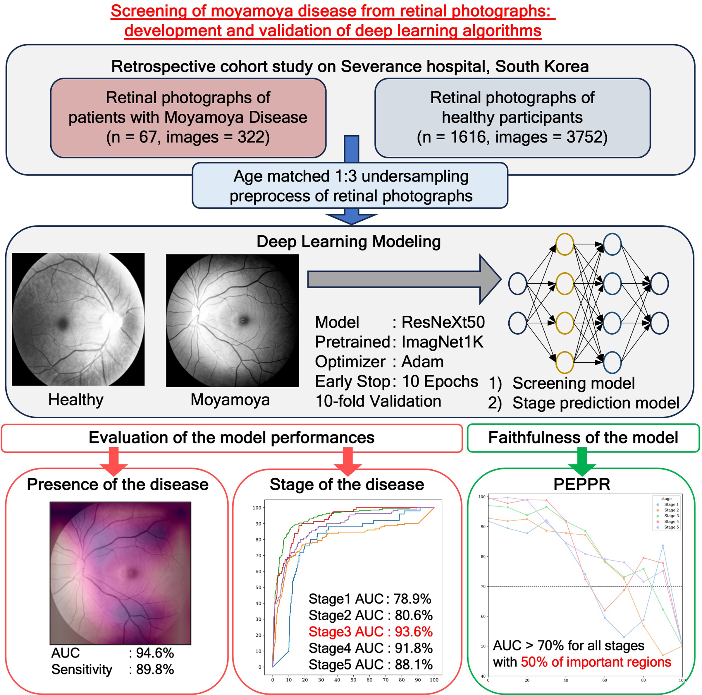 Screening of Moyamoya Disease From Retinal Photographs: Development and Validation of Deep Learning Algorithms